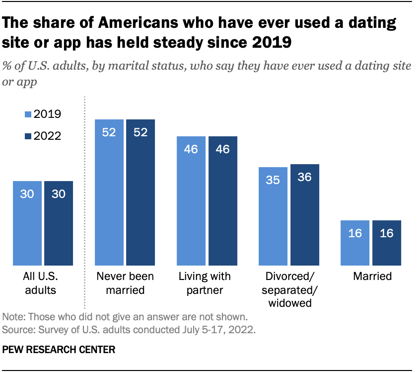 Statistics addressing if dating apps are a waste of time showing success rates for serious relationships and marriages